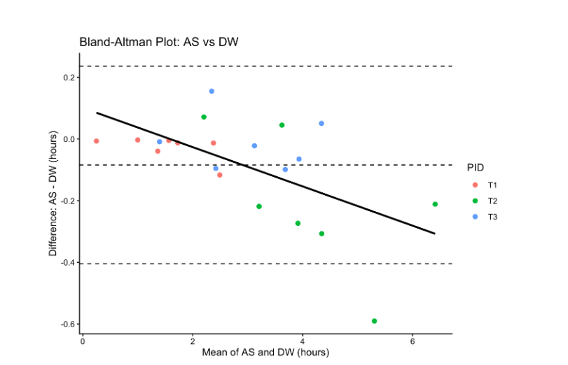 Bland-Altman Plot comparing Apps Scheduler and Digital Wellbeing