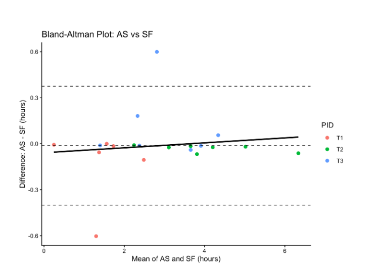 Bland-Altman Plot comparing Apps Scheduler and StayFree
